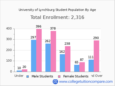 University of Lynchburg 2025 Student Population by Age chart