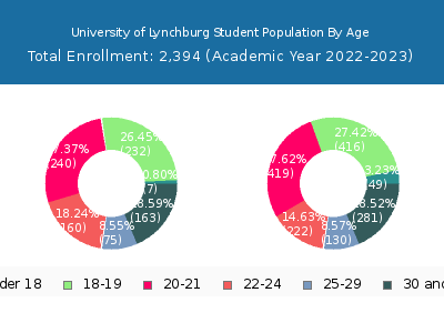 University of Lynchburg 2023 Student Population Age Diversity Pie chart