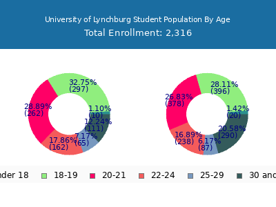University of Lynchburg 2025 Student Population Age Diversity Pie chart