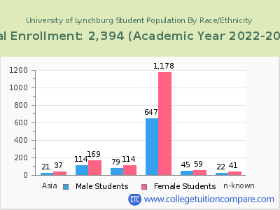 University of Lynchburg 2023 Student Population by Gender and Race chart