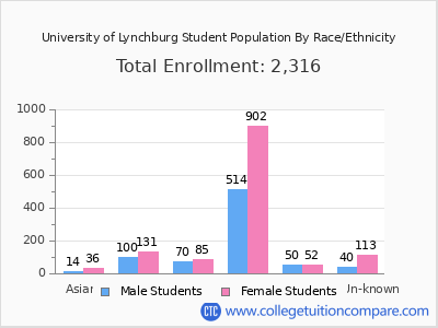 University of Lynchburg 2025 Student Population by Gender and Race chart