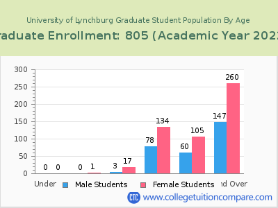 University of Lynchburg 2023 Graduate Enrollment by Age chart