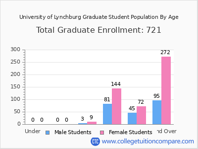 University of Lynchburg 2025 Graduate Enrollment by Age chart