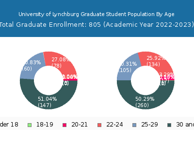 University of Lynchburg 2023 Graduate Enrollment Age Diversity Pie chart