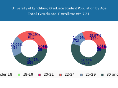 University of Lynchburg 2025 Graduate Enrollment Age Diversity Pie chart