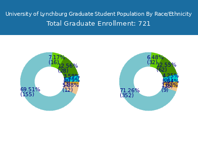 University of Lynchburg 2025 Graduate Enrollment by Gender and Race chart