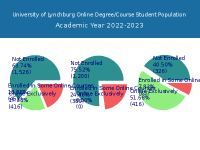 University of Lynchburg 2023 Online Student Population chart