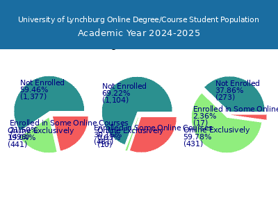 University of Lynchburg 2025 Online Student Population chart