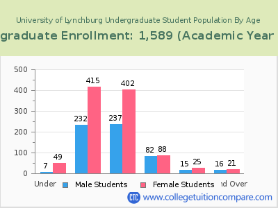 University of Lynchburg 2023 Undergraduate Enrollment by Age chart