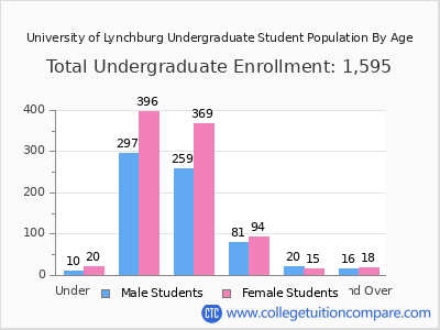 University of Lynchburg 2025 Undergraduate Enrollment by Age chart
