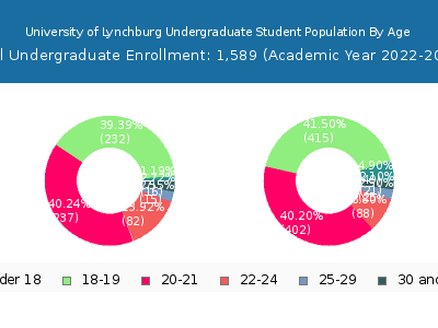 University of Lynchburg 2023 Undergraduate Enrollment Age Diversity Pie chart