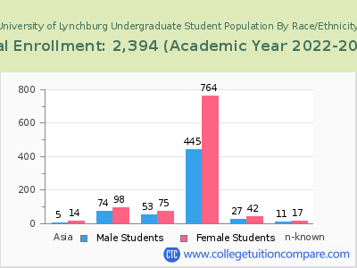 University of Lynchburg 2023 Undergraduate Enrollment by Gender and Race chart