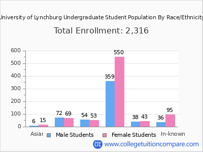 University of Lynchburg 2025 Undergraduate Enrollment by Gender and Race chart