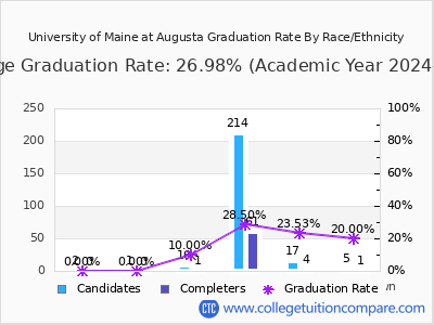 University of Maine at Augusta graduation rate by race