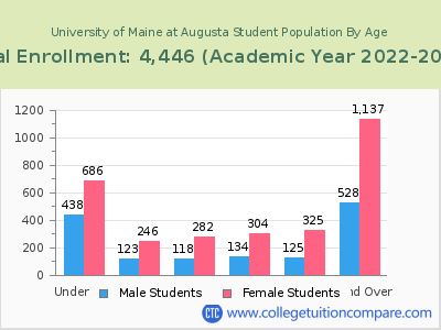 University of Maine at Augusta 2023 Student Population by Age chart