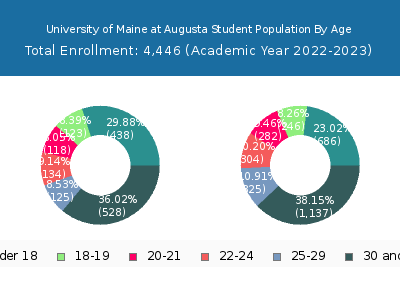 University of Maine at Augusta 2023 Student Population Age Diversity Pie chart