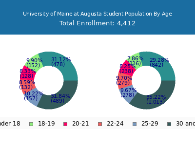 University of Maine at Augusta 2025 Student Population Age Diversity Pie chart