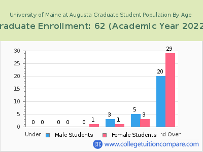 University of Maine at Augusta 2023 Graduate Enrollment by Age chart