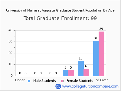 University of Maine at Augusta 2025 Graduate Enrollment by Age chart