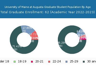 University of Maine at Augusta 2023 Graduate Enrollment Age Diversity Pie chart