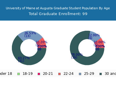 University of Maine at Augusta 2025 Graduate Enrollment Age Diversity Pie chart