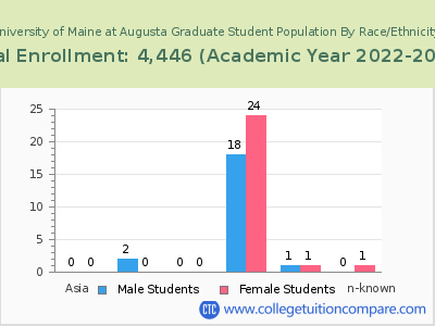 University of Maine at Augusta 2023 Graduate Enrollment by Gender and Race chart