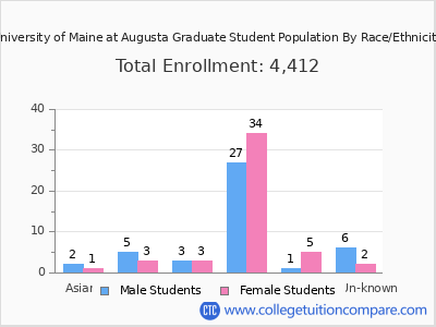 University of Maine at Augusta 2025 Graduate Enrollment by Gender and Race chart