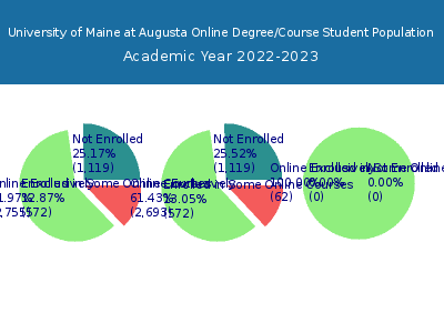 University of Maine at Augusta 2023 Online Student Population chart