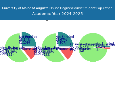 University of Maine at Augusta 2025 Online Student Population chart