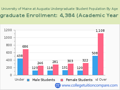 University of Maine at Augusta 2023 Undergraduate Enrollment by Age chart