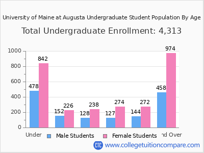 University of Maine at Augusta 2025 Undergraduate Enrollment by Age chart