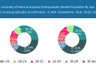 University of Maine at Augusta 2023 Undergraduate Enrollment Age Diversity Pie chart