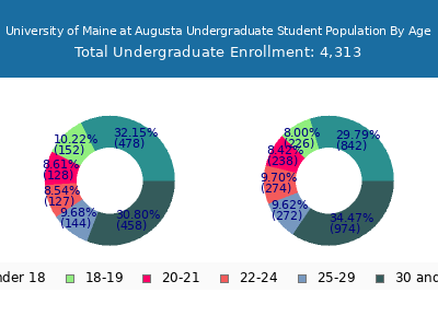 University of Maine at Augusta 2025 Undergraduate Enrollment Age Diversity Pie chart