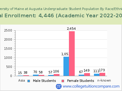 University of Maine at Augusta 2023 Undergraduate Enrollment by Gender and Race chart