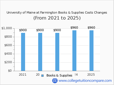 University of Maine at Farmington 2025 books & supplies cost chart