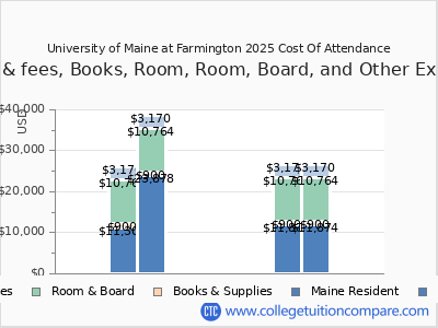 University of Maine at Farmington 2025 COA (cost of attendance) chart