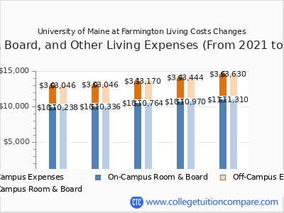 University of Maine at Farmington 2025 room & board cost chart