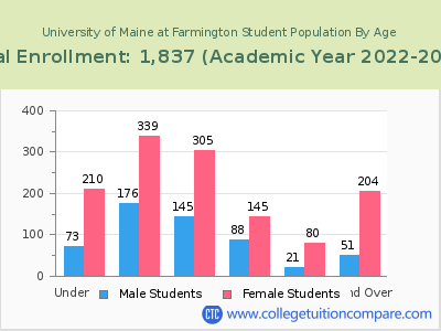 University of Maine at Farmington 2023 Student Population by Age chart