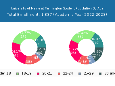 University of Maine at Farmington 2023 Student Population Age Diversity Pie chart