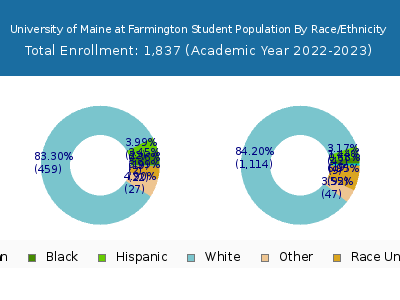 University of Maine at Farmington 2023 Student Population by Gender and Race chart