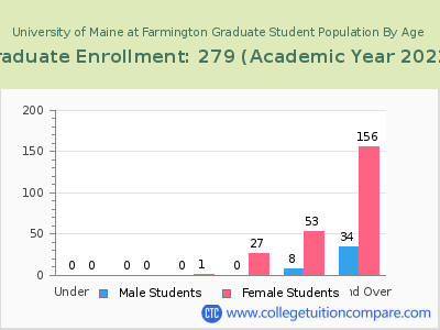 University of Maine at Farmington 2023 Graduate Enrollment by Age chart
