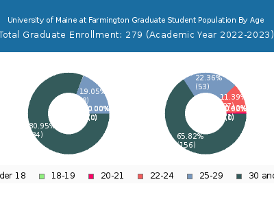 University of Maine at Farmington 2023 Graduate Enrollment Age Diversity Pie chart