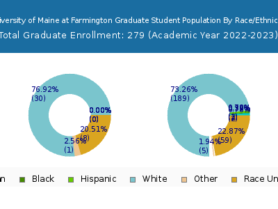 University of Maine at Farmington 2023 Graduate Enrollment by Gender and Race chart