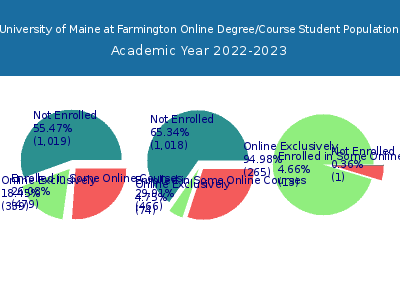 University of Maine at Farmington 2023 Online Student Population chart