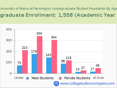 University of Maine at Farmington 2023 Undergraduate Enrollment by Age chart