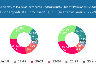 University of Maine at Farmington 2023 Undergraduate Enrollment Age Diversity Pie chart