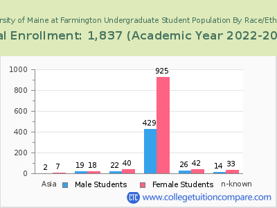 University of Maine at Farmington 2023 Undergraduate Enrollment by Gender and Race chart