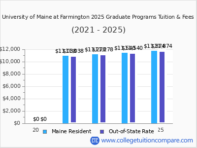 University of Maine at Farmington 2025 graduate tuition chart