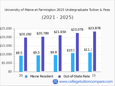 University of Maine at Farmington 2025 undergraduate tuition chart