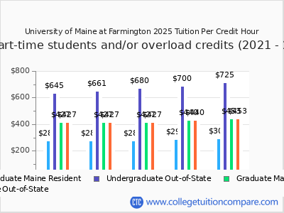 University of Maine at Farmington 2025 cost per credit hour chart